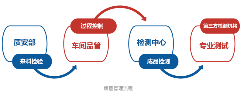 “三全一专”质量管理体系